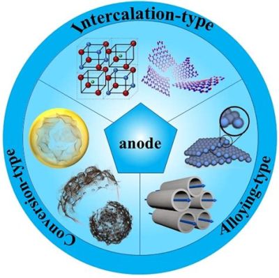  Anode Materials: Revolutionizing Lithium-Ion Batteries for Sustainable Energy Solutions!