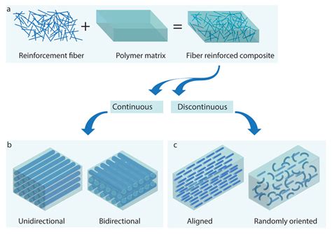  Fiber-reinforced Polymer Composieten: Versterkte Materialen voor een Sterkere Toekomst!