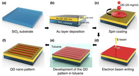 Quantum Dots: Nano-Superhelden voor Optische Toepassingen!